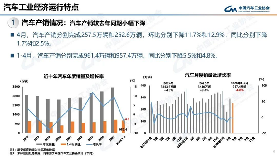 4月汽車產銷分析-2113