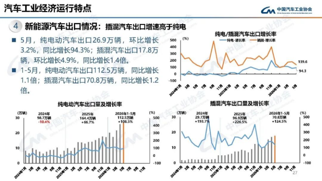 2024年5月汽車產(chǎn)銷分析159