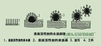 脫脂，清洗脂，清洗，烘干